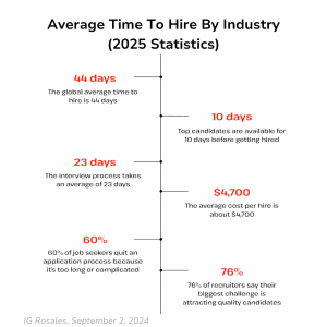 average hiring time