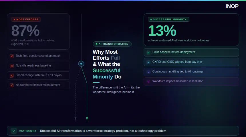 Infographic showing two paths in AI transformation: 87% of efforts fail due to technology-first approaches and no skills baseline, while 13% succeed by prioritising workforce readiness, CHRO alignment and continuous reskilling.