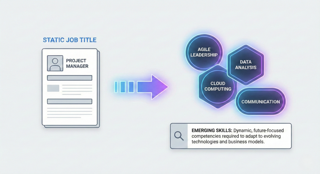 Emerging skills meaning: Definition and impact on future technology jobs