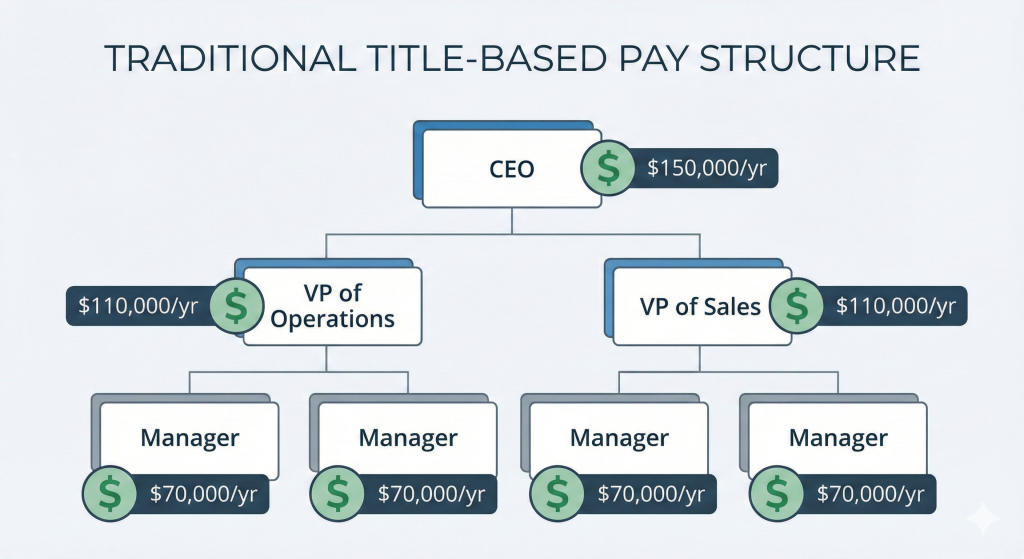 Traditional job based pay structure showing fixed compensation by title