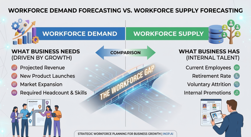Infographic comparing workforce demand forecasting versus workforce supply forecasting to identify HR talent gaps.