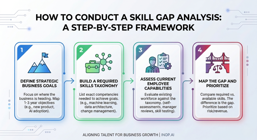 Step-by-step framework flowchart showing how to conduct a skill gap analysis for HR workforce planning and business growth.
