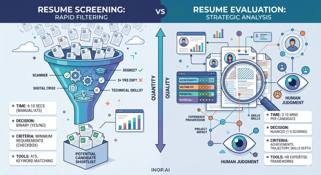 Infographic comparing resume screening vs resume evaluation, illustrating the meaning of resume screening as rapid filtering and evaluation as strategic analysis.