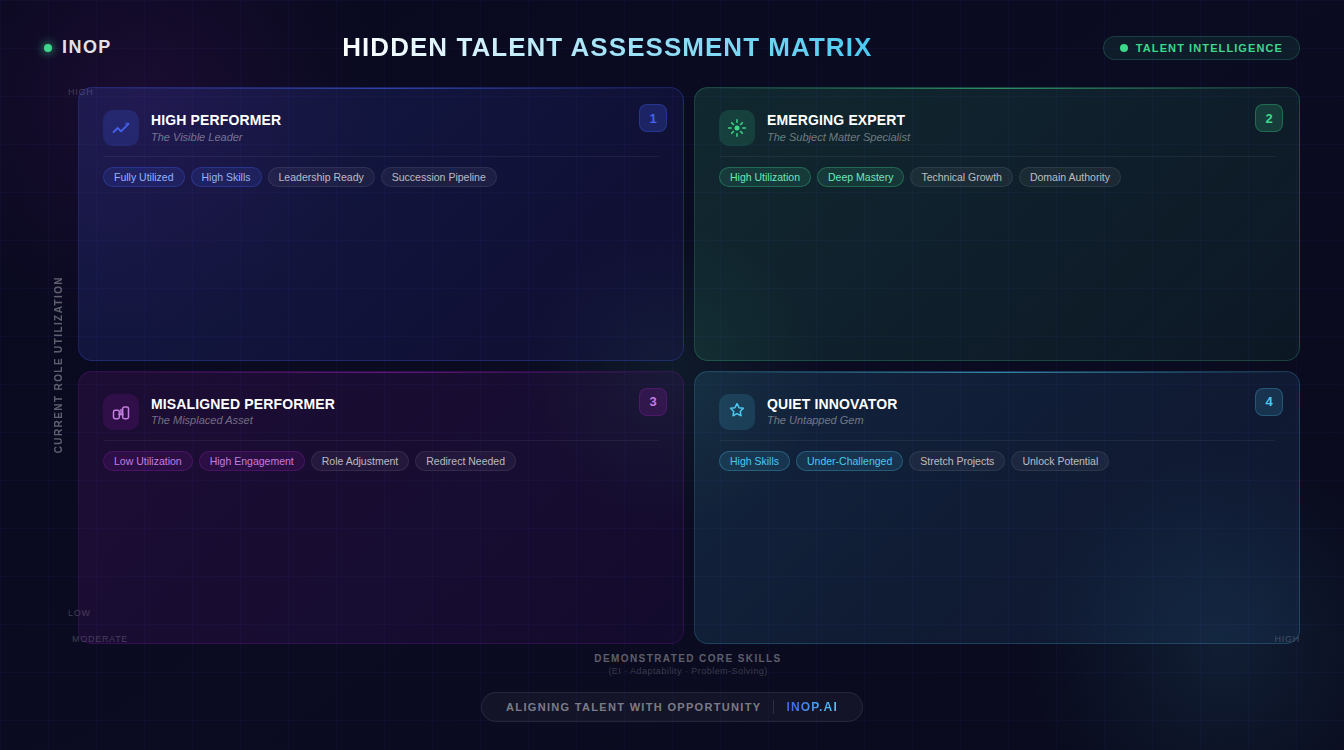 analyzing strategic workforce data on an advanced SaaS dashboard and talent assessment matrix