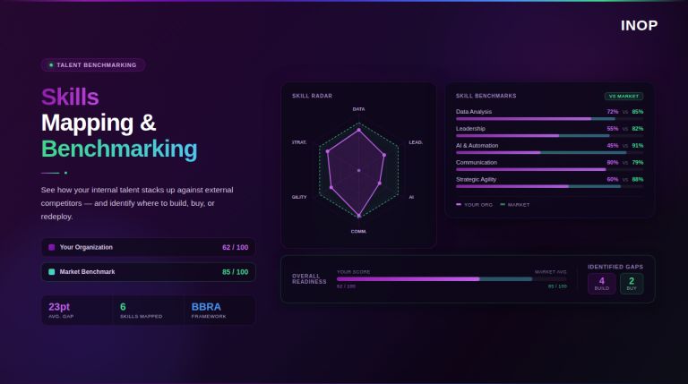 Skills Mapping: Benchmarking Your Internal Talent Against External Competitors
