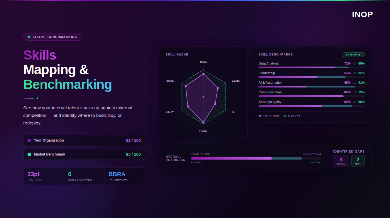 Skills Mapping: Benchmarking Your Internal Talent Against External Competitors