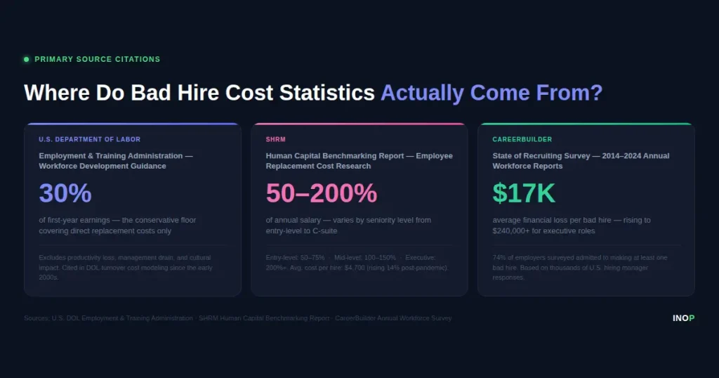 Infographic showing the three primary sources for bad hire cost statistics: U.S. Department of Labor (30% of first-year earnings), SHRM (50–200% of annual salary), and CareerBuilder ($17,000 average loss per bad hire)