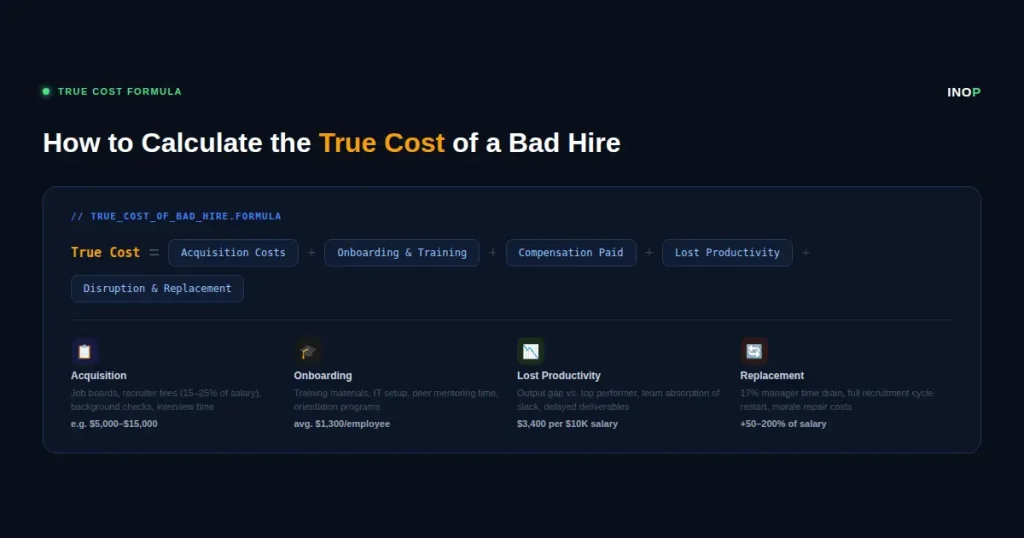 Visual formula for calculating the true cost of a bad hire: Acquisition Costs plus Onboarding and Training plus Compensation Paid plus Lost Productivity plus Disruption and Replacement Costs, with example figures for each component
