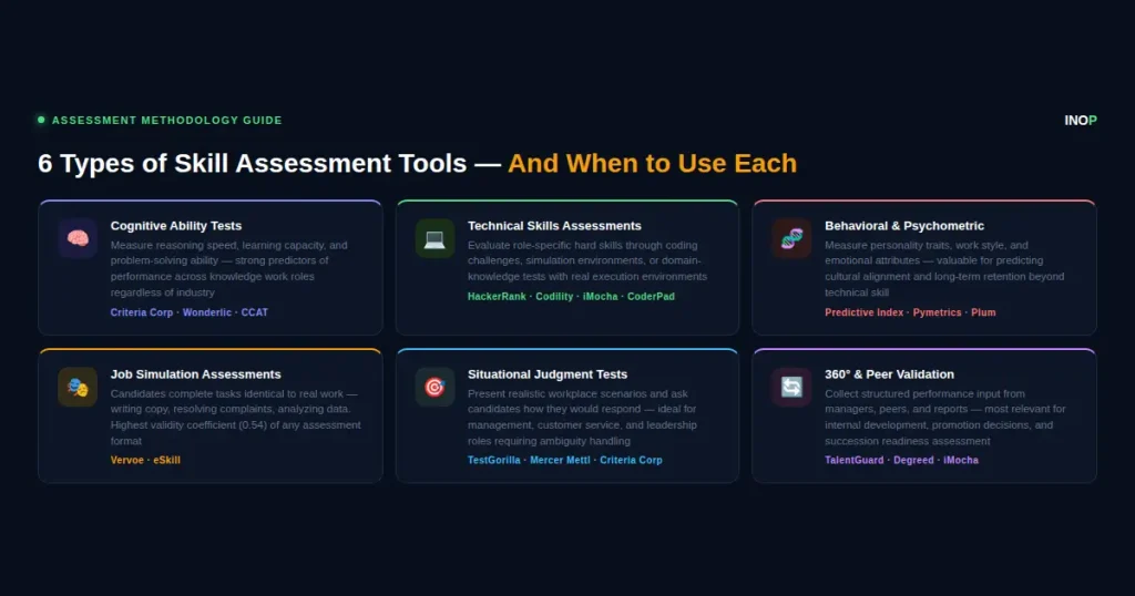 Taxonomy infographic showing 6 types of skill assessment tools: cognitive ability tests, technical skills assessments, behavioral and psychometric assessments, job simulation assessments, situational judgment tests, and 360-degree peer validation, with example platforms for each