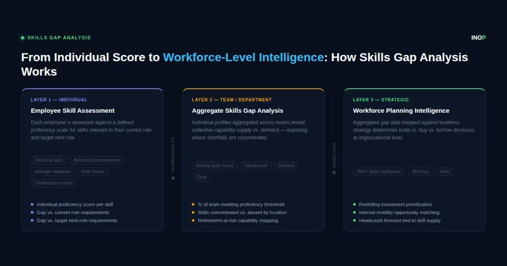 Three-layer skills gap analysis flow diagram showing how individual employee skill assessments aggregate to team-level gap analysis and then feed into organizational workforce planning intelligence, with example platforms at each layer including iMocha, TalentGuard, Degreed, Gloat, and INOP