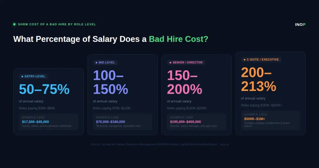SHRM chart showing bad hire cost as a percentage of annual salary by seniority: 50–75% for entry-level roles, 100–150% for mid-level, 150–200% for senior and director roles, and 200–213% for C-suite executives, with example dollar losses at each tier