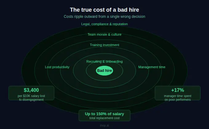 Breaking Down the True Cost of a Bad Hire