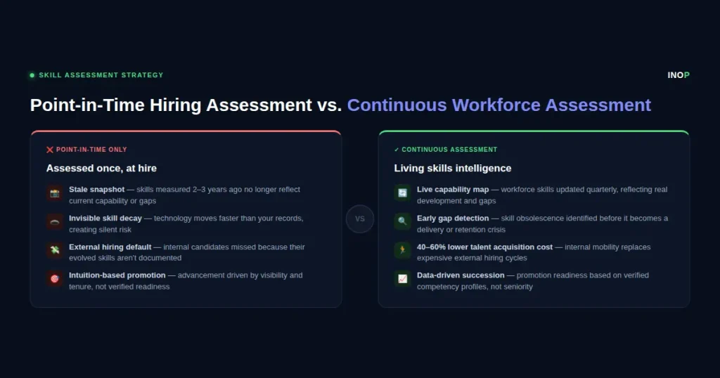Comparison infographic showing point-in-time hiring assessment versus continuous workforce skill assessment, highlighting how continuous assessment reduces talent acquisition costs by 40–60% and enables data-driven succession planning
