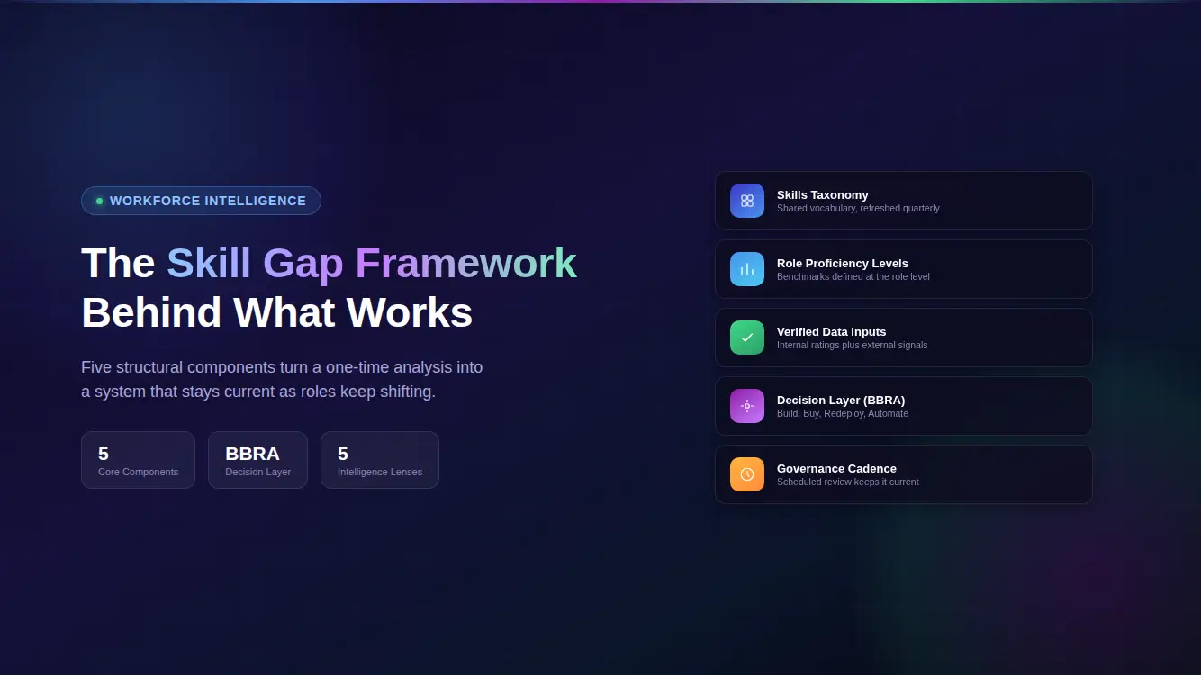 Skill Gap Framework: The Structure Behind a System That Actually Works
