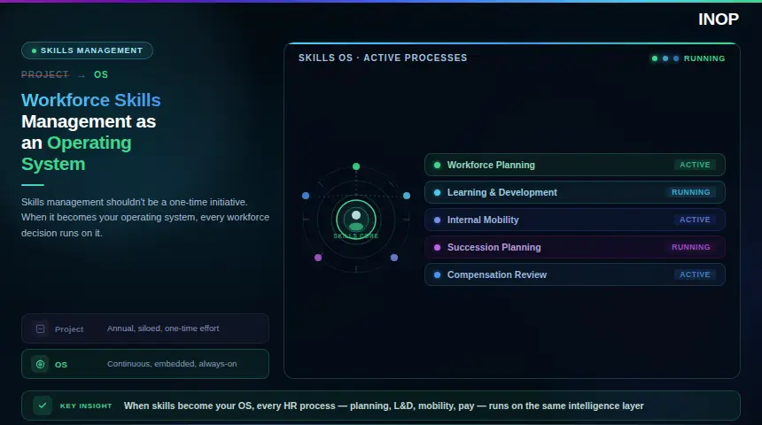 Workforce Skills Management: Turning Skills Into an Operating System, Not a Project