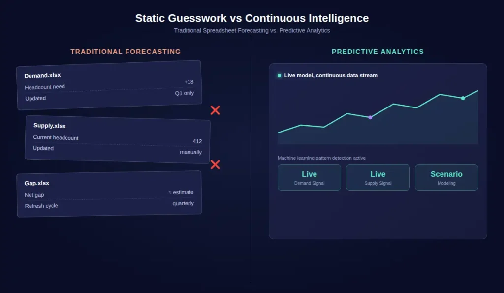 Visual comparison of traditional manual spreadsheet forecasting versus modern predictive workforce analytics and machine learning.