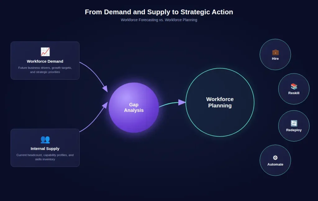 Diagram illustrating the workforce forecasting equation comparing talent demand against internal supply to drive strategic workforce planning.