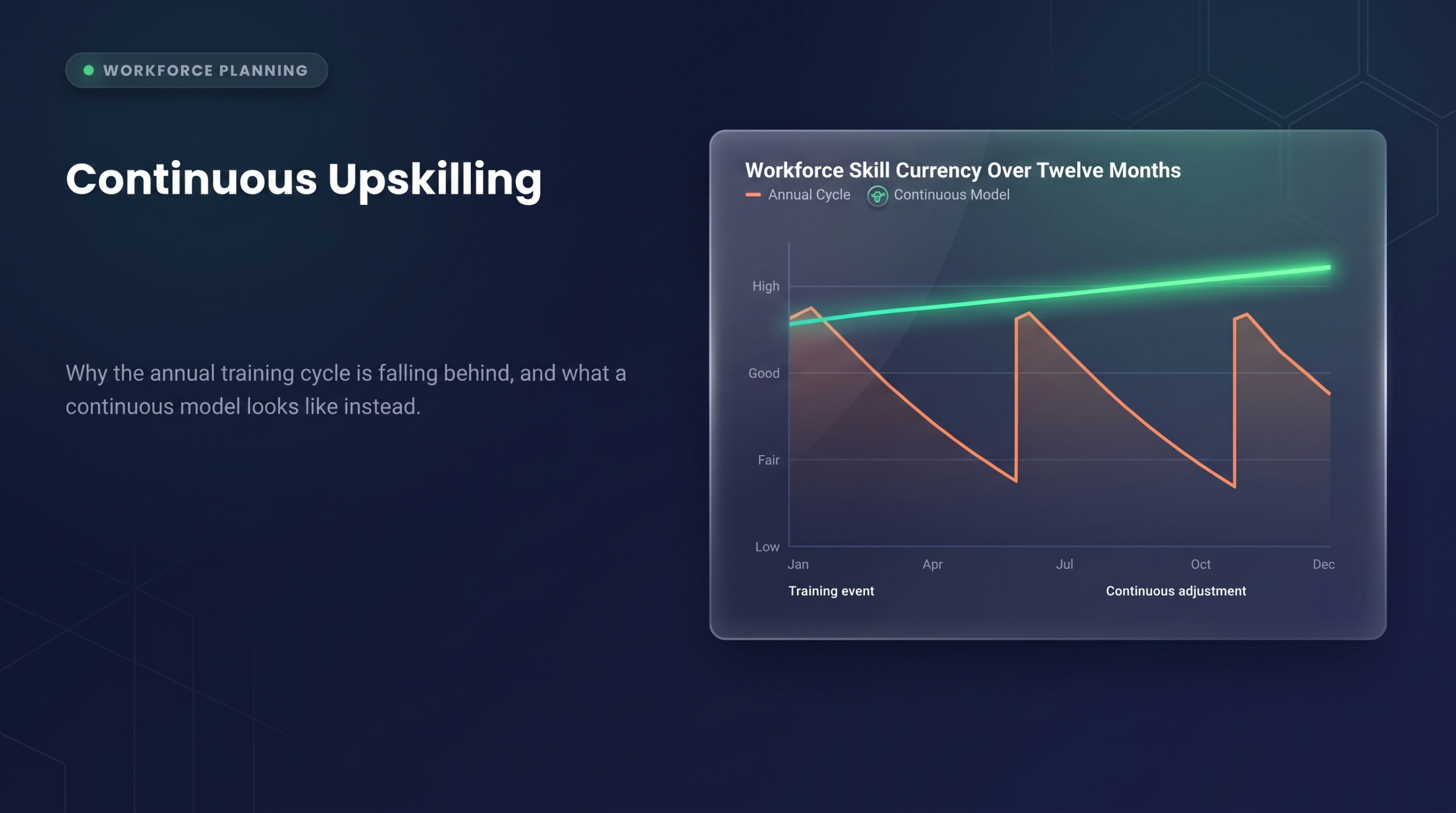 Chart comparing workforce skill currency over twelve months for annual training cycles versus a continuous upskilling model