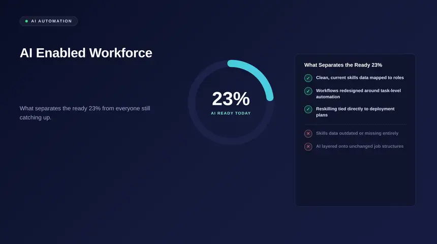 Radial chart showing 23 percent of the workforce is AI ready, with a checklist of what separates them from the rest