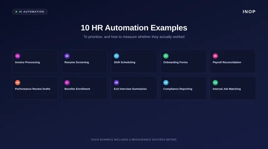 Grid of 12 numbered HR automation examples including invoice processing, resume screening, and compliance reporting.
