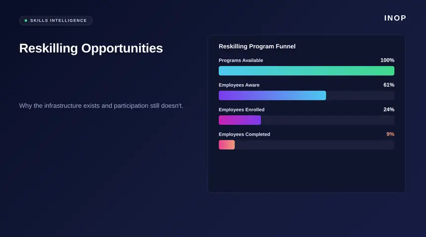 Funnel chart showing the drop-off from reskilling programs available to employees who actually enroll and complete them and get reskilling opportunities.