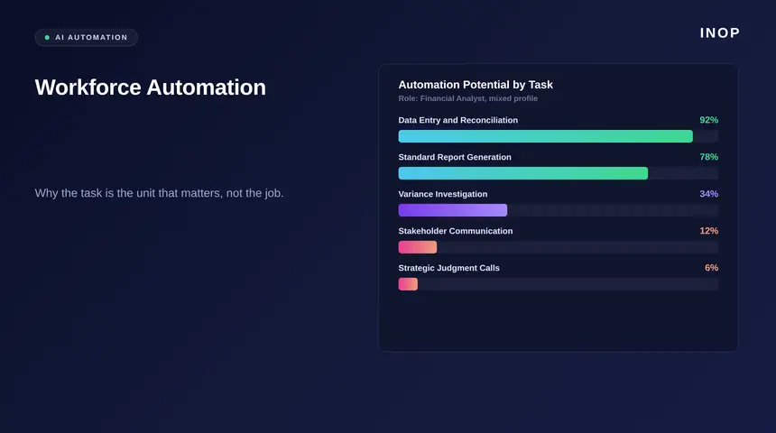 Chart showing workforce automation potential by individual task within a single job role, from high to low automation scores