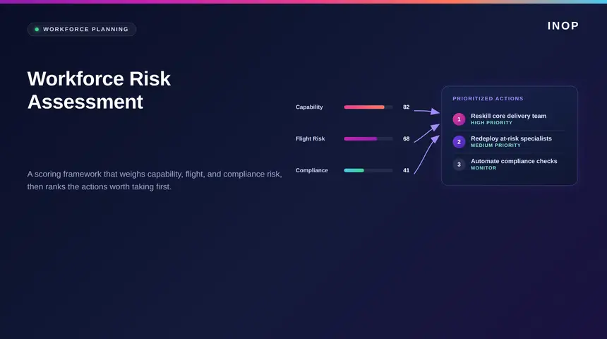 Workforce Risk Assessment: A Scoring Framework That Actually Prioritizes Action