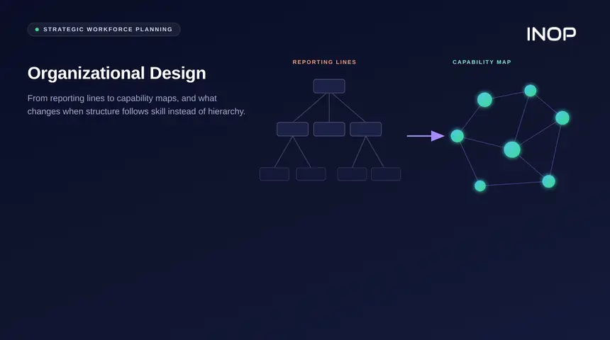 Diagram showing organizational design shifting from a traditional hierarchical reporting structure to a capability network map.