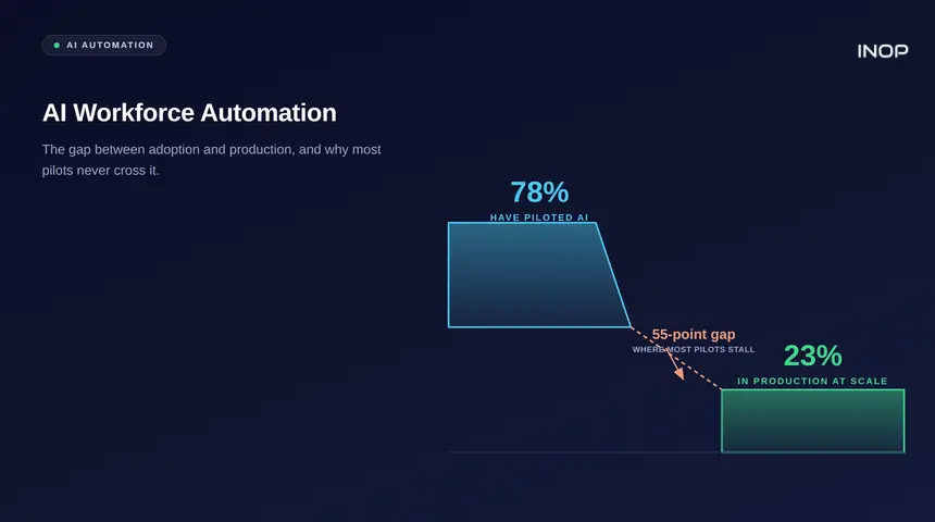 Cliff diagram showing the 55 point gap between the 78 percent of companies that piloted AI and the 23 percent in production.
