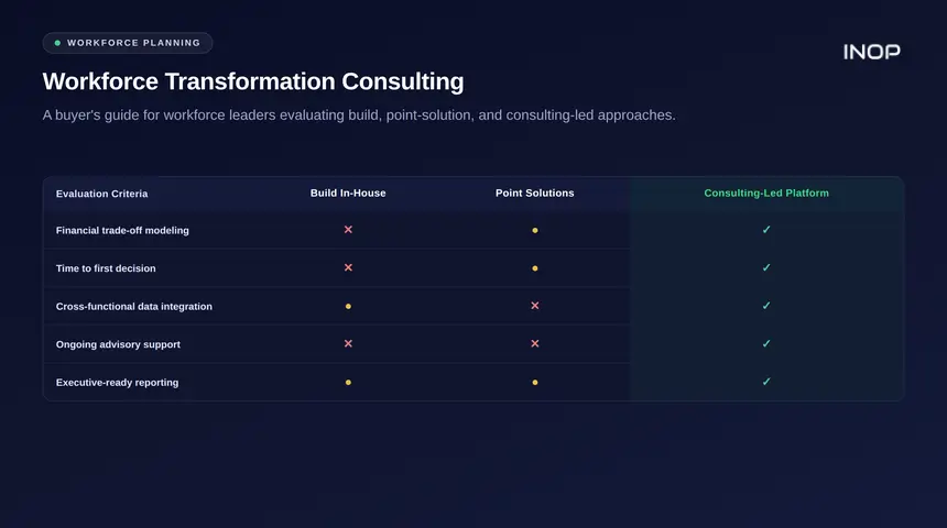 Comparison matrix scoring build in-house, point solutions, and consulting-led approaches against key workforce transformation criteria.