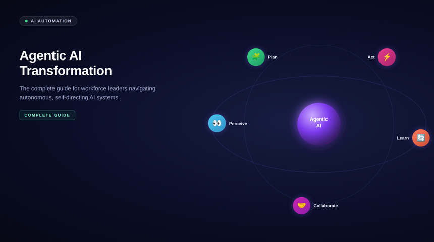 Orbital diagram showing agentic AI capabilities, perceive, plan, act, learn, and collaborate, orbiting a central AI core.