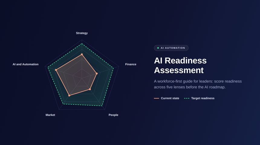 Radar chart comparing current and target AI readiness across strategy, finance, people, market, and AI and automation lenses.