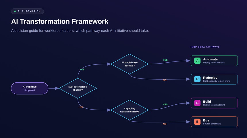 AI Transformation Framework: What It Is and How to Choose One