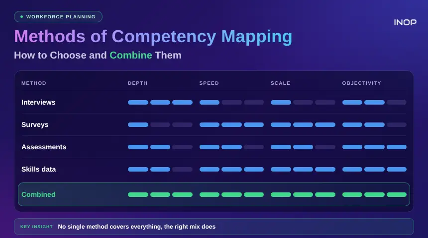 Methods of Competency Mapping: How to Choose and Combine Them